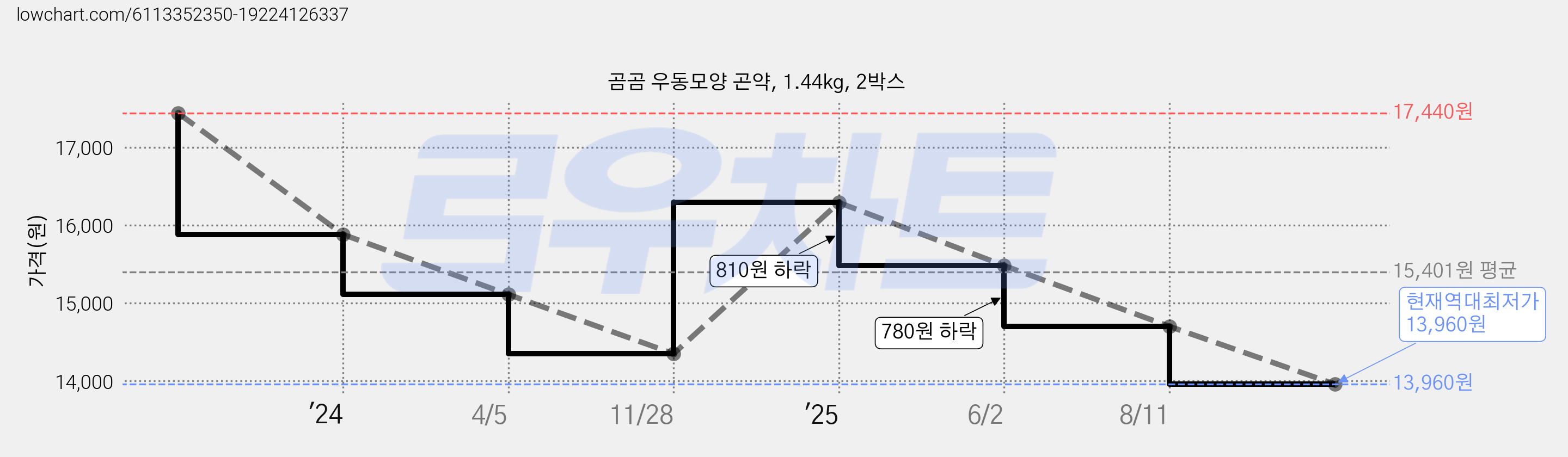 곰곰 우동모양 곤약, 1.44kg, 2박스 가격 변동 차트, 현재가 13,960원, 역대최저가