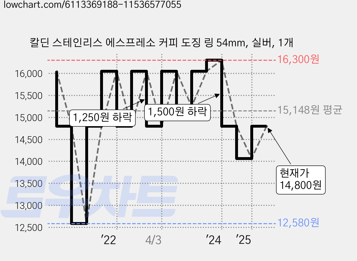 칼딘 스테인리스 에스프레소 커피 도징 링 54mm, 실버, 1개 가격 변동 차트, 현재가 14,800원, 관측 최저가 12,580원