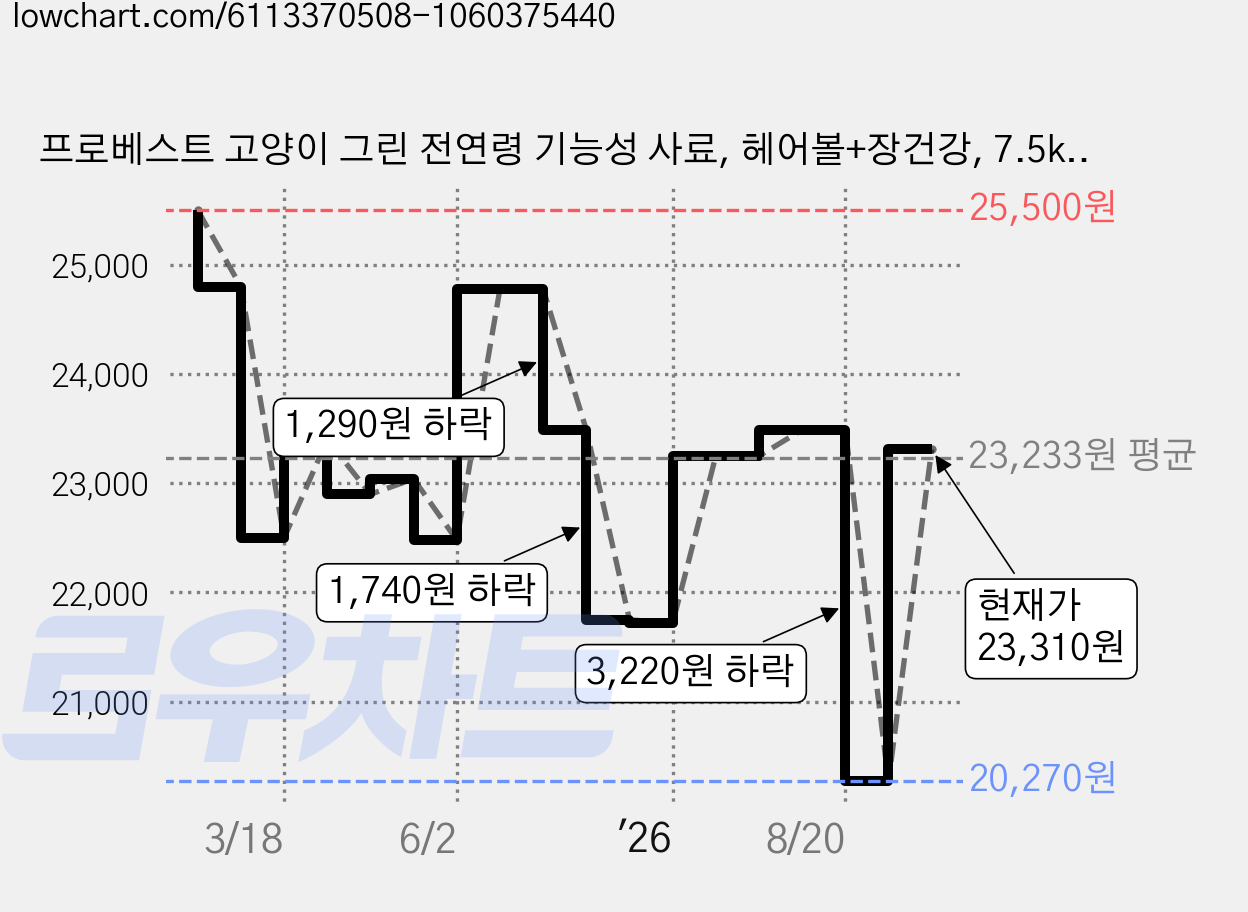 프로베스트 고양이 그린 전연령 기능성 사료, 헤어볼+장건강, 7.5kg, 1개 가격 변동 차트, 현재가 23,310원, 관측 최저가 20,270원