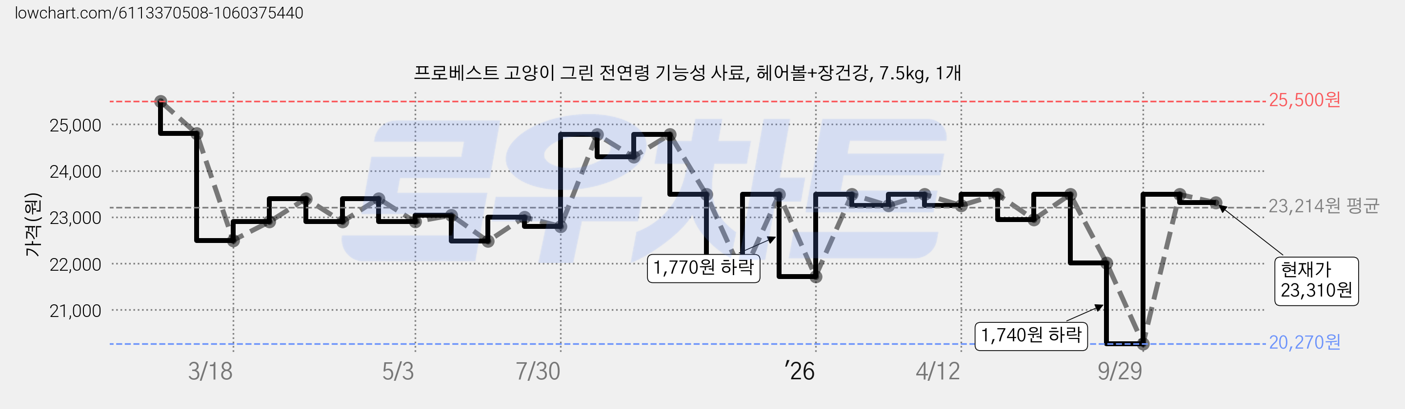 프로베스트 고양이 그린 전연령 기능성 사료, 헤어볼+장건강, 7.5kg, 1개 가격 변동 차트, 현재가 23,310원, 관측 최저가 20,270원