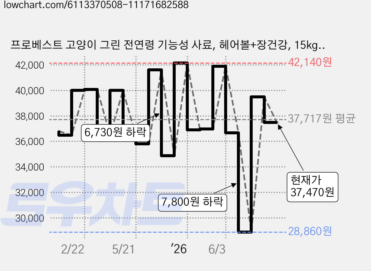 프로베스트 고양이 그린 전연령 기능성 사료, 헤어볼+장건강, 15kg, 1개 가격 변동 차트, 현재가 37,470원, 관측 최저가 28,860원