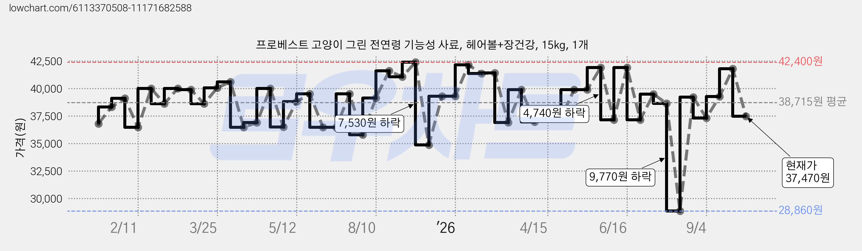 프로베스트 고양이 그린 전연령 기능성 사료, 헤어볼+장건강, 15kg, 1개 가격 변동 차트, 현재가 37,470원, 관측 최저가 28,860원