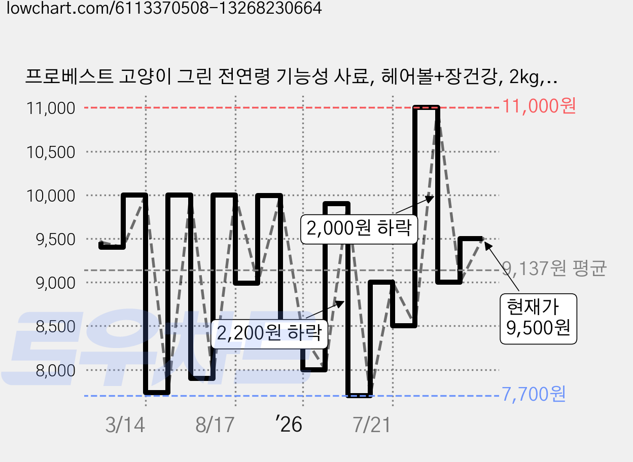 프로베스트 고양이 그린 전연령 기능성 사료, 헤어볼+장건강, 2kg, 1개 가격 변동 차트, 현재가 9,500원, 관측 최저가 7,670원
