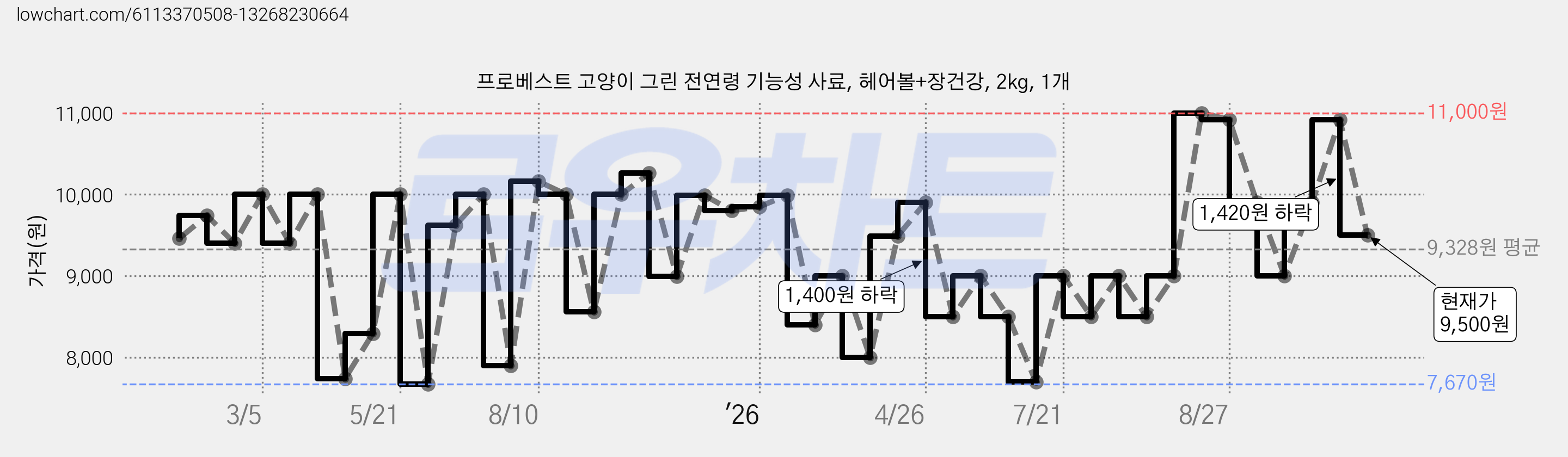 프로베스트 고양이 그린 전연령 기능성 사료, 헤어볼+장건강, 2kg, 1개 가격 변동 차트, 현재가 9,500원, 관측 최저가 7,670원