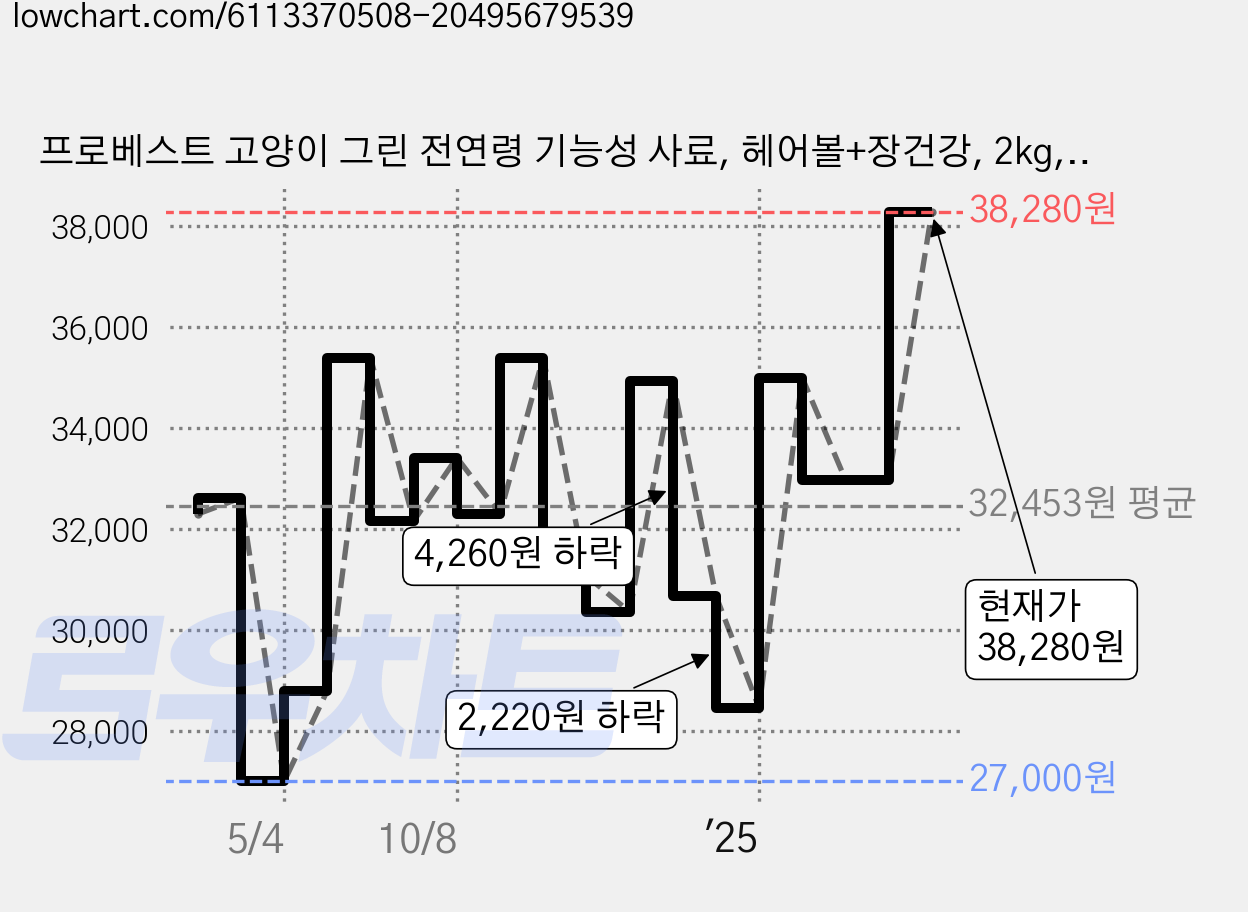 프로베스트 고양이 그린 전연령 기능성 사료, 헤어볼+장건강, 2kg, 4개 가격 변동 차트, 현재가 38,280원, 관측 최저가 27,000원