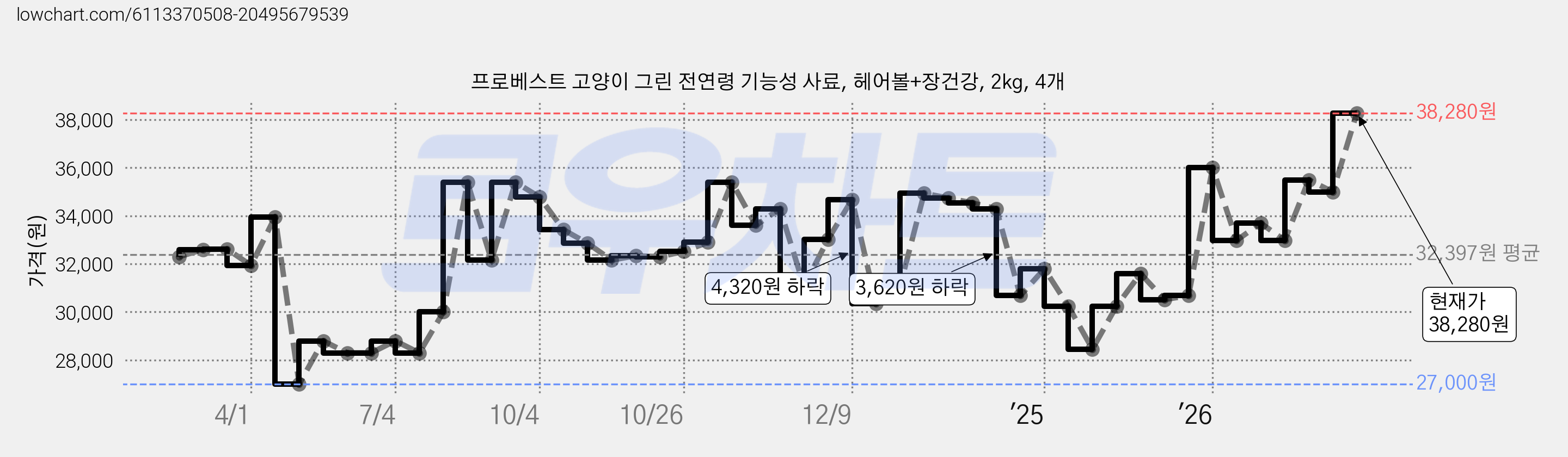 프로베스트 고양이 그린 전연령 기능성 사료, 헤어볼+장건강, 2kg, 4개 가격 변동 차트, 현재가 38,280원, 관측 최저가 27,000원