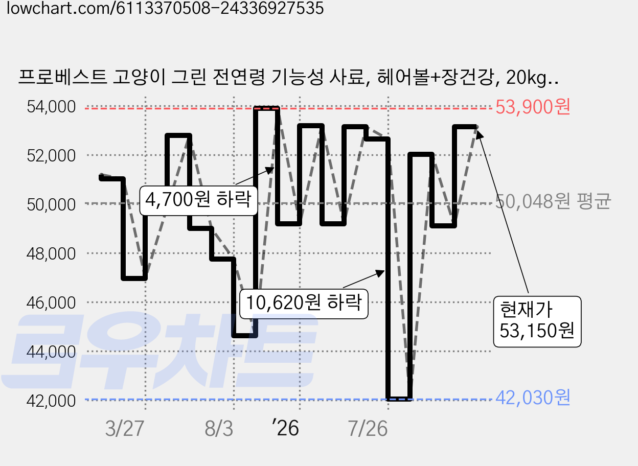 프로베스트 고양이 그린 전연령 기능성 사료, 헤어볼+장건강, 20kg, 1개 가격 변동 차트, 현재가 53,150원, 관측 최저가 42,030원