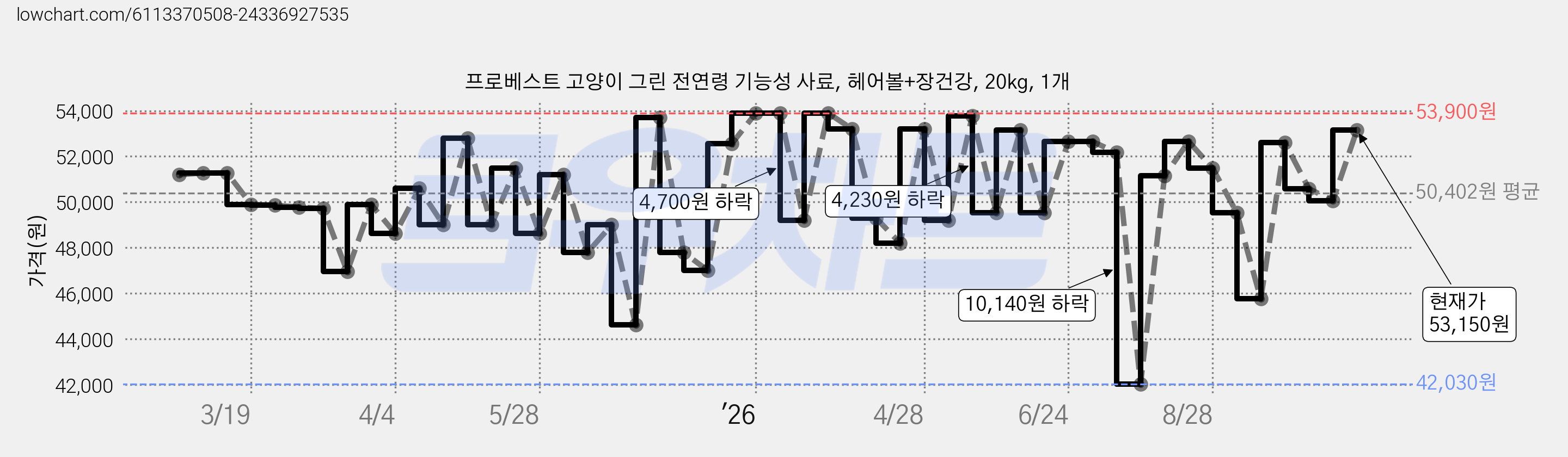 프로베스트 고양이 그린 전연령 기능성 사료, 헤어볼+장건강, 20kg, 1개 가격 변동 차트, 현재가 53,150원, 관측 최저가 42,030원
