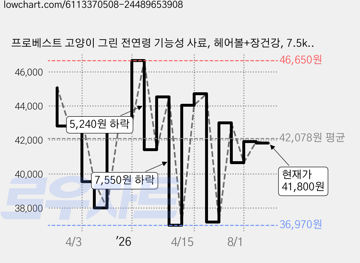 프로베스트 고양이 그린 전연령 기능성 사료, 헤어볼+장건강, 7.5kg, 2개 가격 변동 차트, 현재가 41,800원, 관측 최저가 36,550원