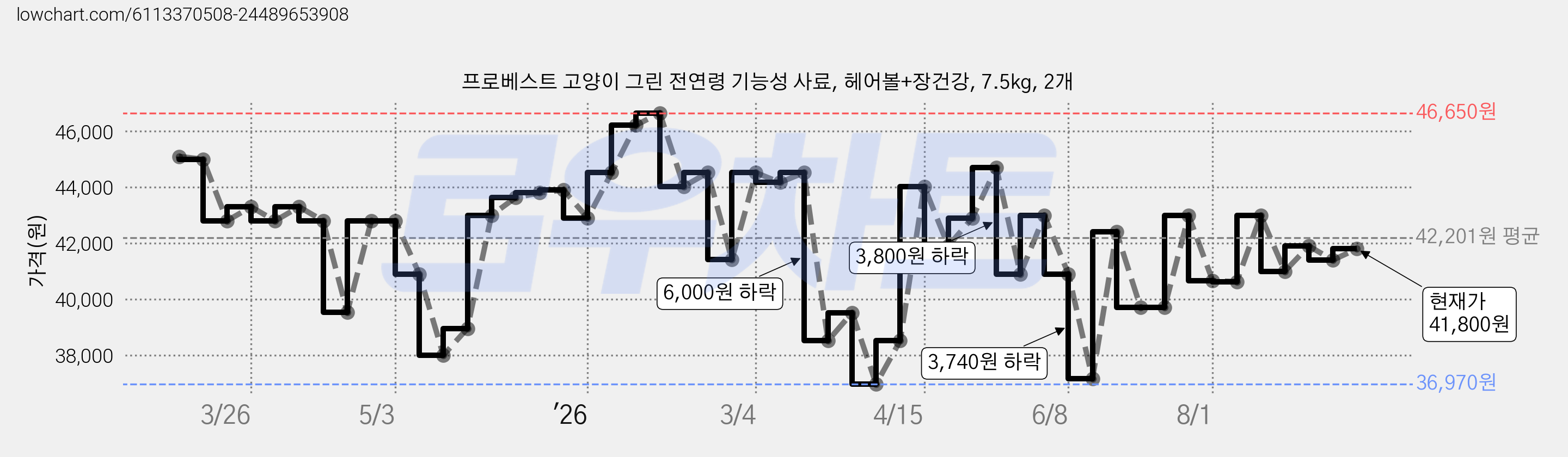 프로베스트 고양이 그린 전연령 기능성 사료, 헤어볼+장건강, 7.5kg, 2개 가격 변동 차트, 현재가 41,800원, 관측 최저가 36,550원