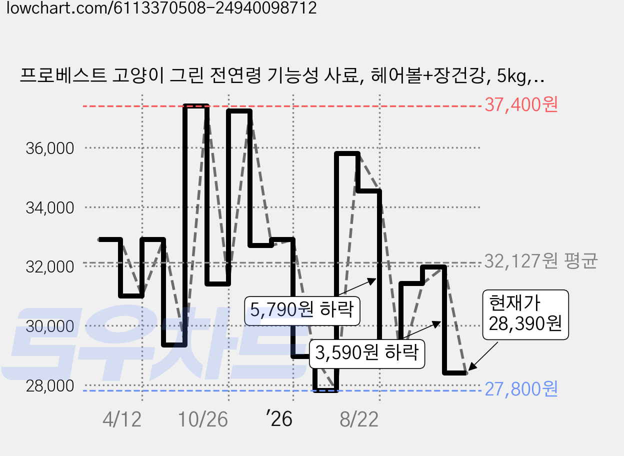프로베스트 고양이 그린 전연령 기능성 사료, 헤어볼+장건강, 5kg, 2개 가격 변동 차트, 현재가 28,390원, 관측 최저가 27,800원