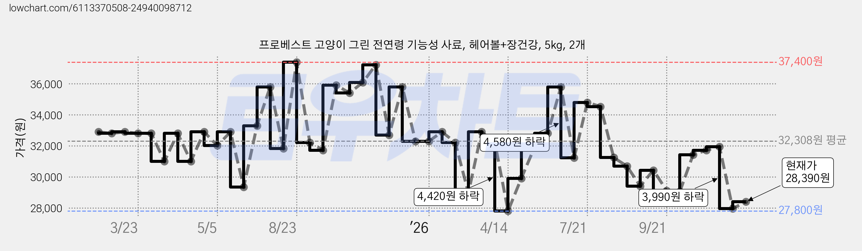 프로베스트 고양이 그린 전연령 기능성 사료, 헤어볼+장건강, 5kg, 2개 가격 변동 차트, 현재가 28,390원, 관측 최저가 27,800원