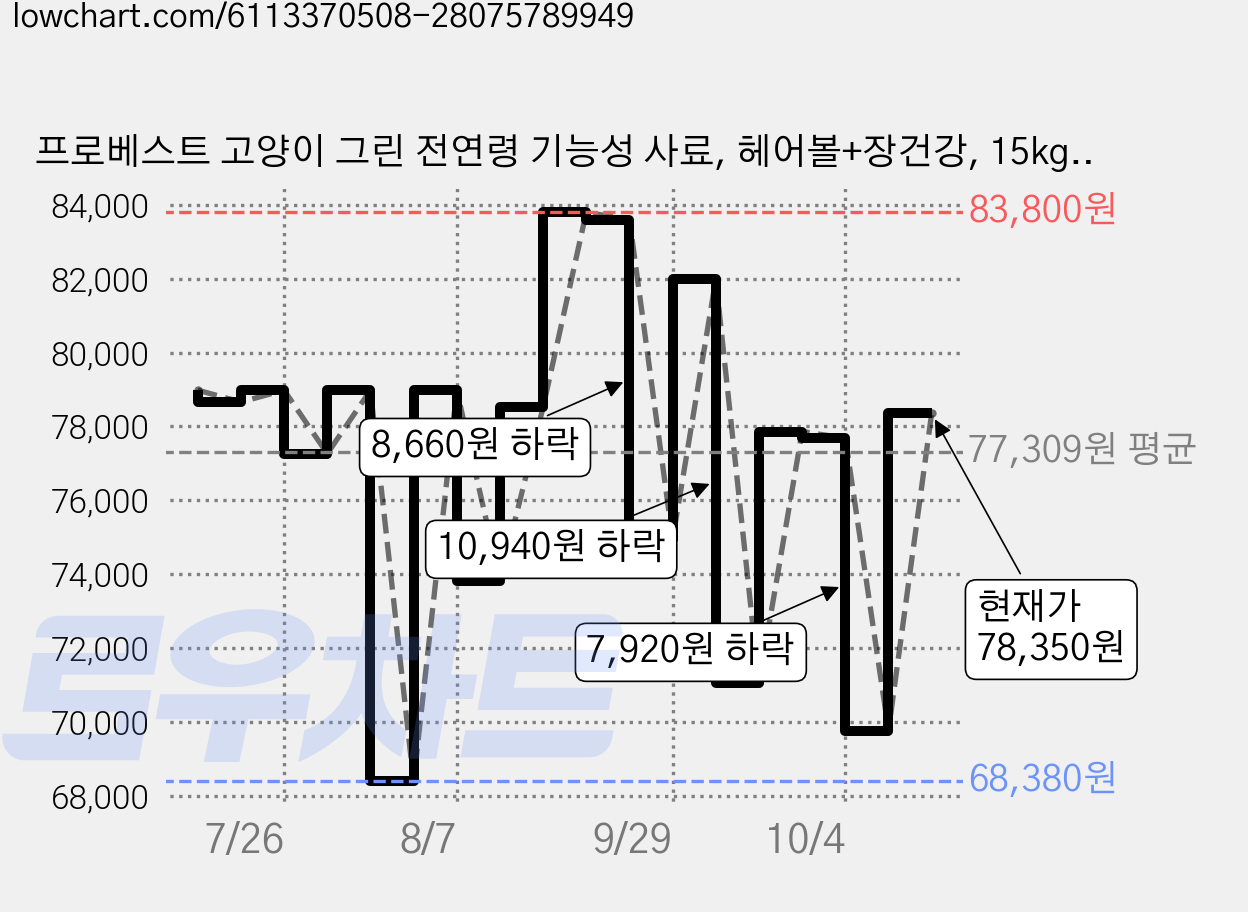 프로베스트 고양이 그린 전연령 기능성 사료, 헤어볼+장건강, 15kg, 2개 가격 변동 차트, 현재가 78,350원, 관측 최저가 60,380원