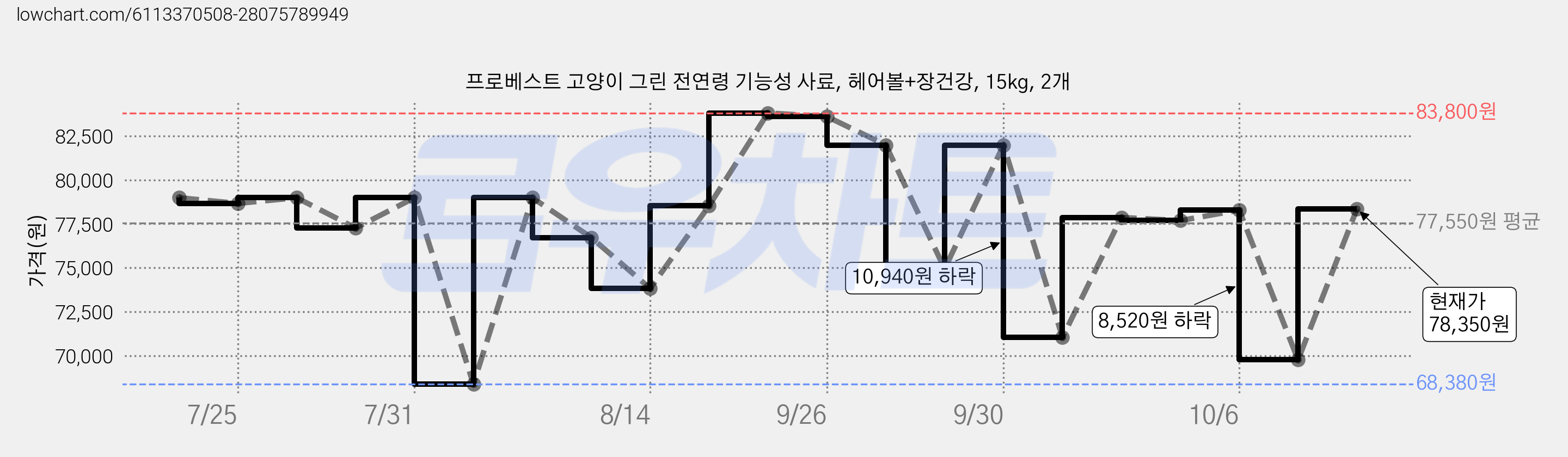 프로베스트 고양이 그린 전연령 기능성 사료, 헤어볼+장건강, 15kg, 2개 가격 변동 차트, 현재가 78,350원, 관측 최저가 60,380원