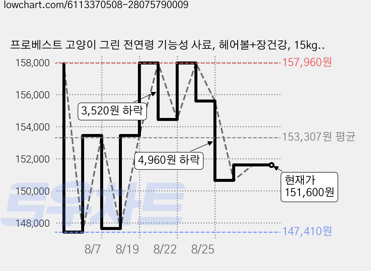 프로베스트 고양이 그린 전연령 기능성 사료, 헤어볼+장건강, 15kg, 4개 가격 변동 차트, 현재가 151,600원, 관측 최저가 147,410원