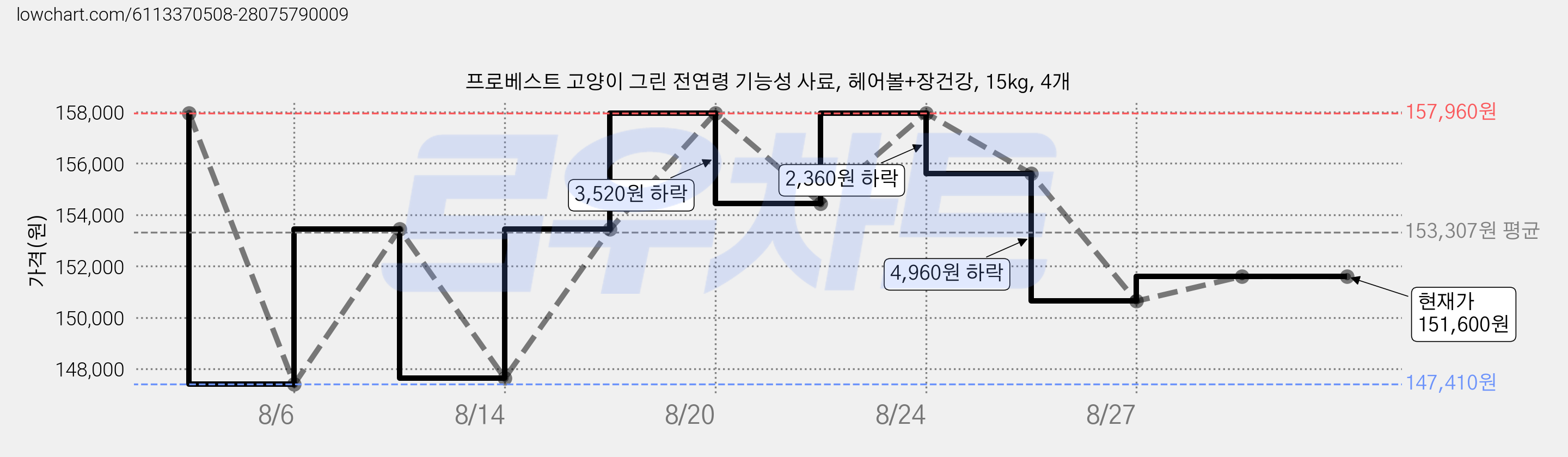 프로베스트 고양이 그린 전연령 기능성 사료, 헤어볼+장건강, 15kg, 4개 가격 변동 차트, 현재가 151,600원, 관측 최저가 147,410원