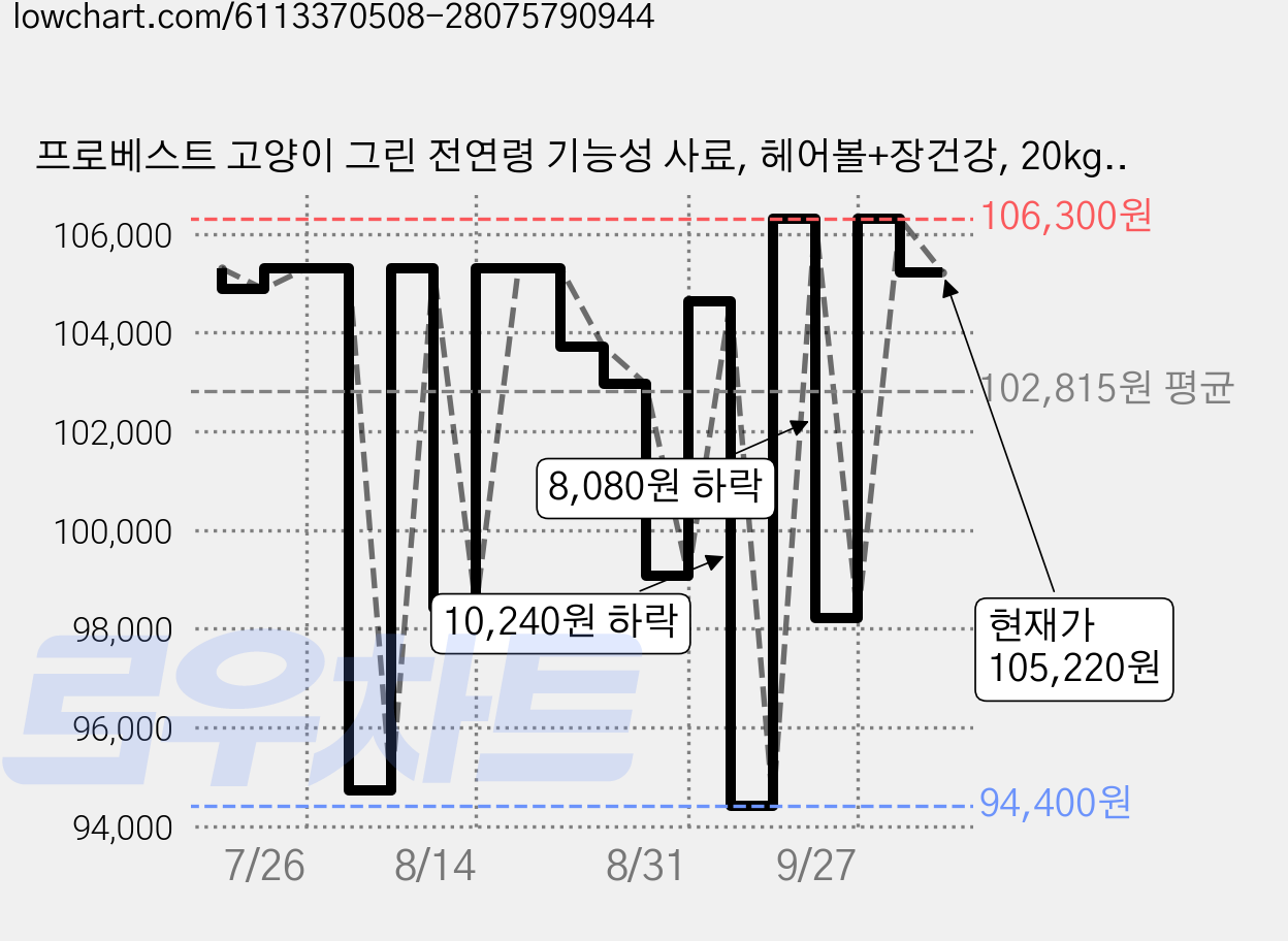 프로베스트 고양이 그린 전연령 기능성 사료, 헤어볼+장건강, 20kg, 2개 가격 변동 차트, 현재가 105,220원, 관측 최저가 80,510원