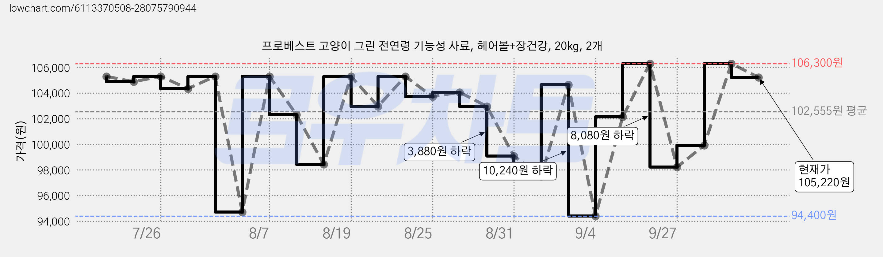 프로베스트 고양이 그린 전연령 기능성 사료, 헤어볼+장건강, 20kg, 2개 가격 변동 차트, 현재가 105,220원, 관측 최저가 80,510원