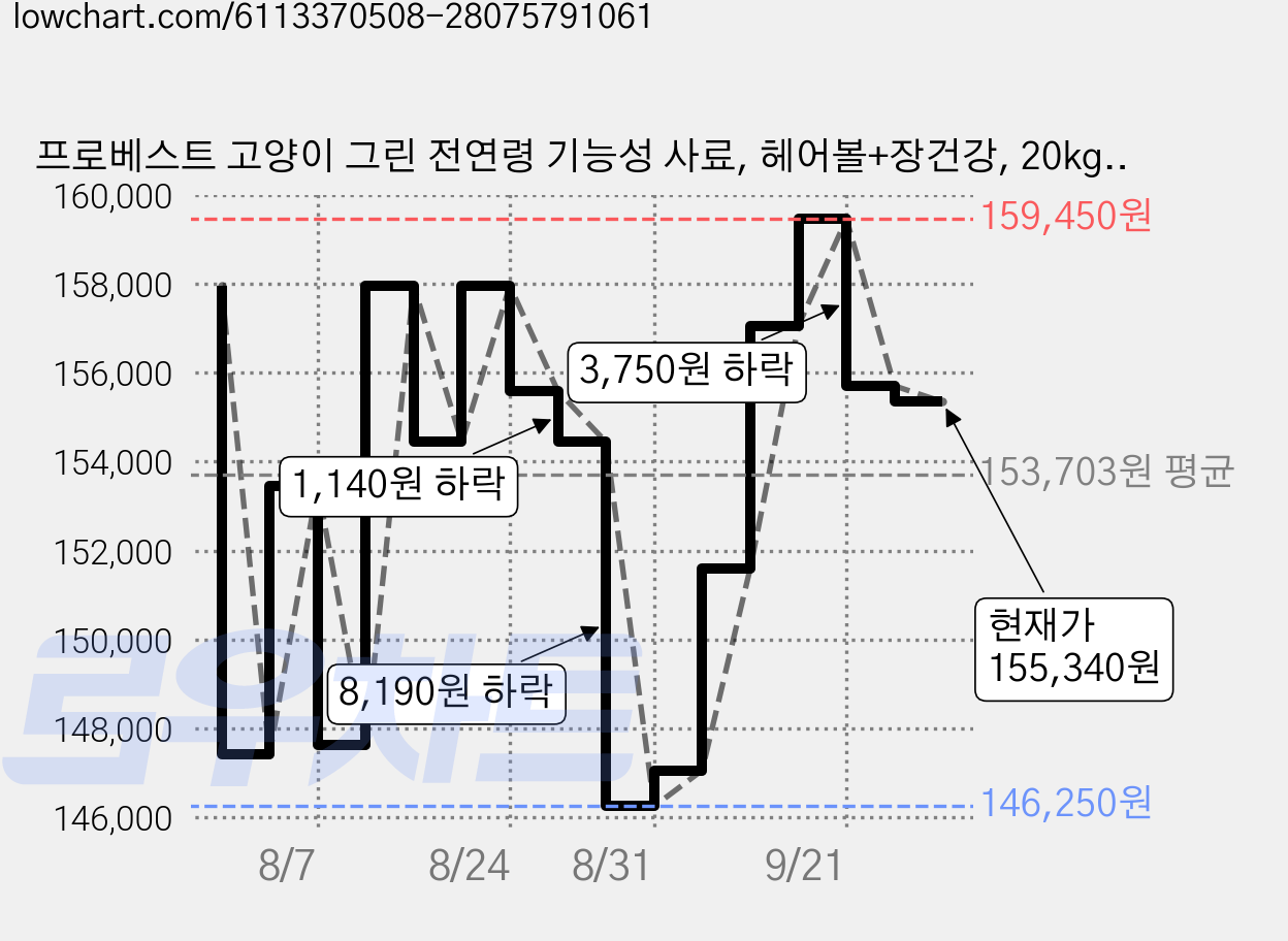 프로베스트 고양이 그린 전연령 기능성 사료, 헤어볼+장건강, 20kg, 3개 가격 변동 차트, 현재가 155,340원, 관측 최저가 133,260원
