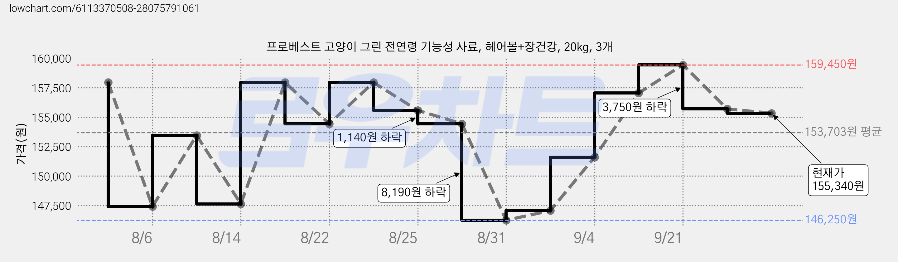 프로베스트 고양이 그린 전연령 기능성 사료, 헤어볼+장건강, 20kg, 3개 가격 변동 차트, 현재가 155,340원, 관측 최저가 133,260원