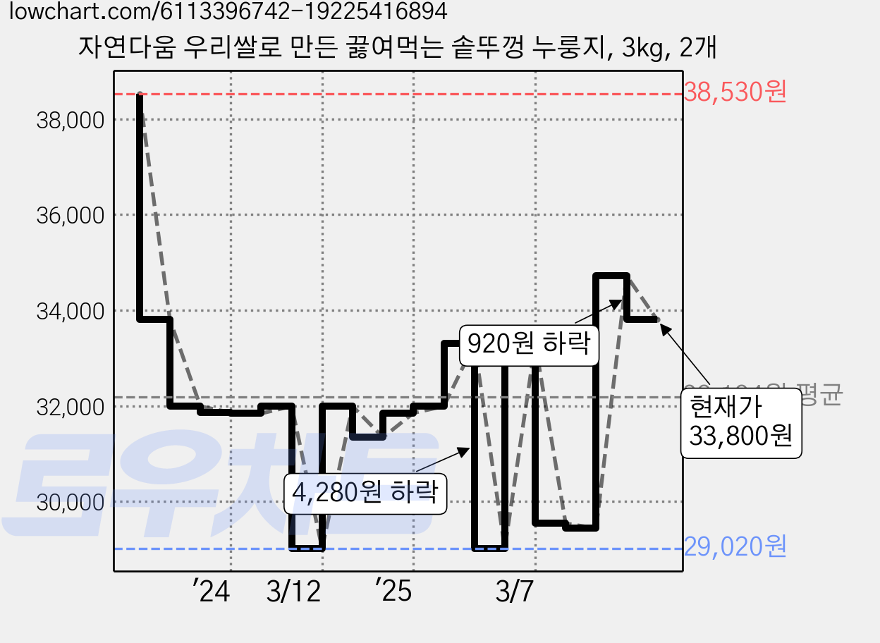 자연다움 우리쌀로 만든 끓여먹는 솥뚜껑 누룽지, 3kg, 2개 가격 변동 차트, 현재가 33,800원, 관측 최저가 29,020원