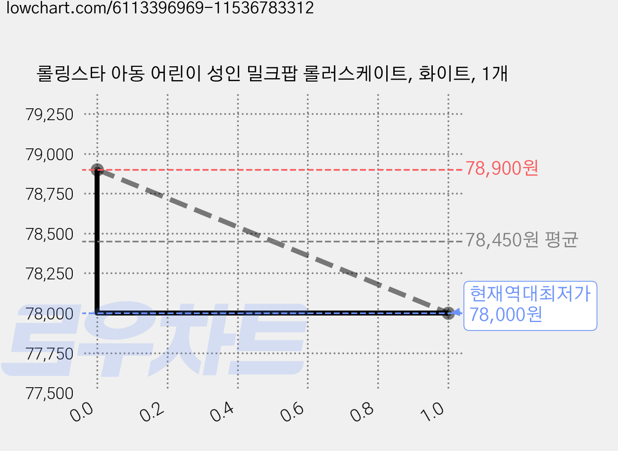 롤링스타 아동 어린이 성인 밀크팝 롤러스케이트, 화이트, 1개 가격 변동 차트, 현재가 78,000원, 역대최저가