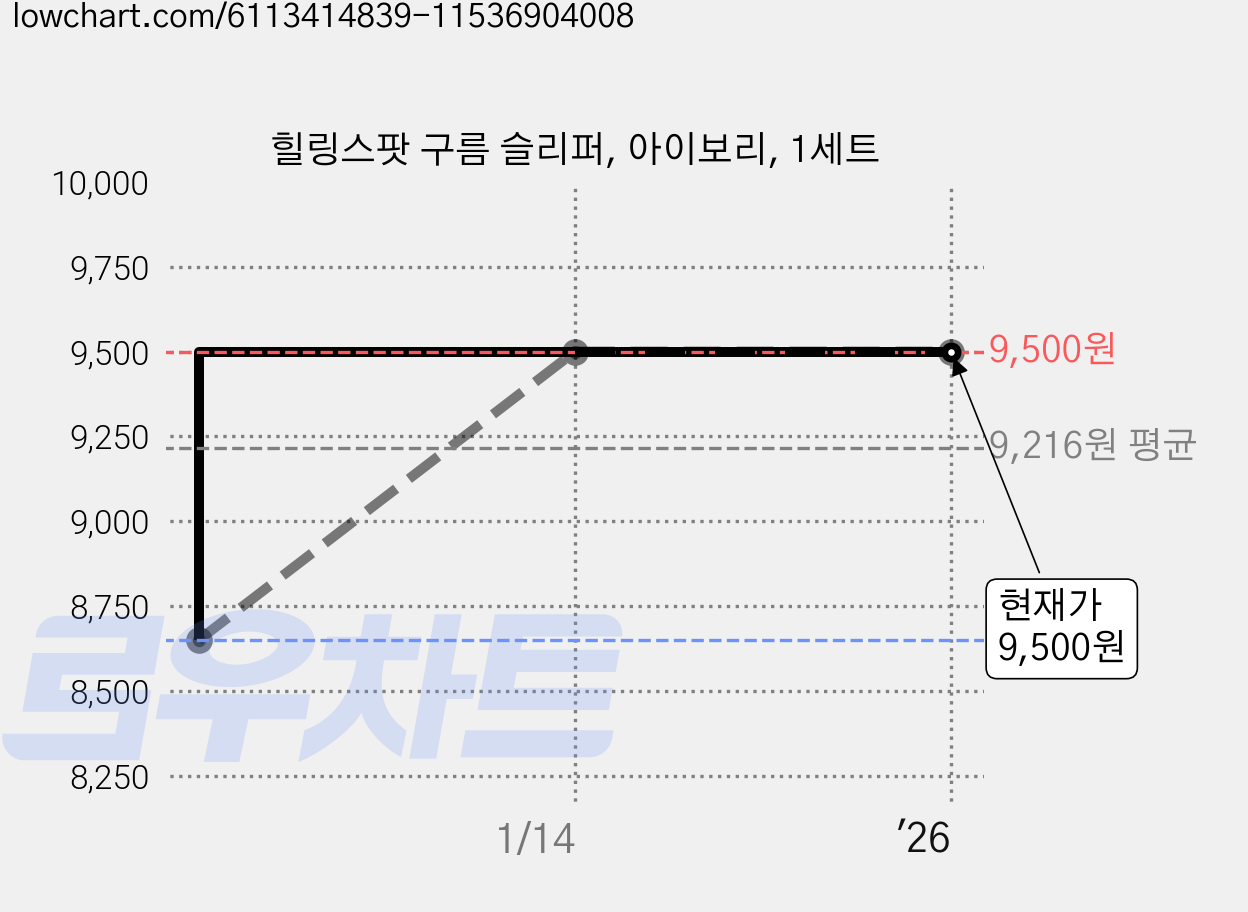 힐링스팟 구름 슬리퍼, 아이보리, 1세트 가격 변동 차트, 현재가 9,500원, 역대최저가