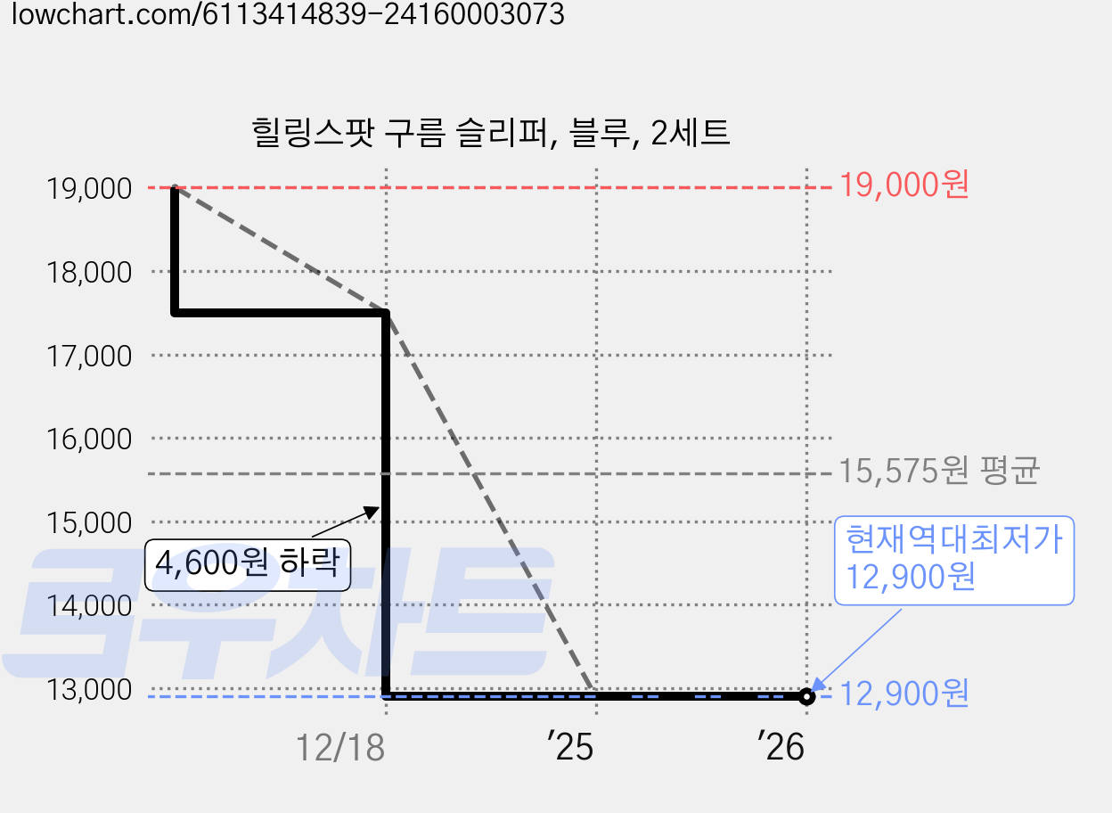 힐링스팟 구름 슬리퍼, 블루, 2세트 가격 변동 차트, 현재가 12,900원, 역대최저가