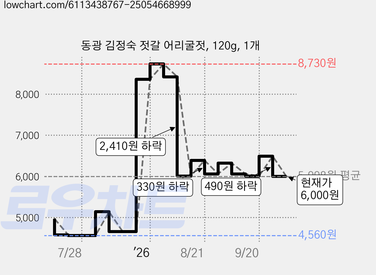 동광 김정숙 젓갈 어리굴젓, 120g, 1개 가격 변동 차트, 현재가 6,000원, 관측 최저가 4,550원