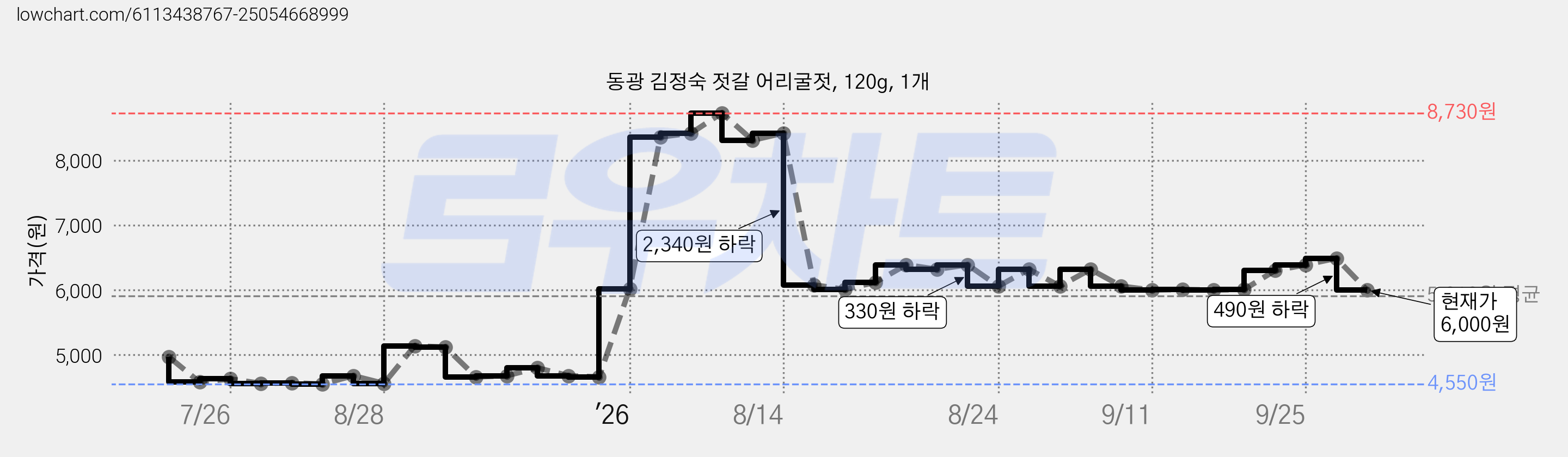 동광 김정숙 젓갈 어리굴젓, 120g, 1개 가격 변동 차트, 현재가 6,000원, 관측 최저가 4,550원