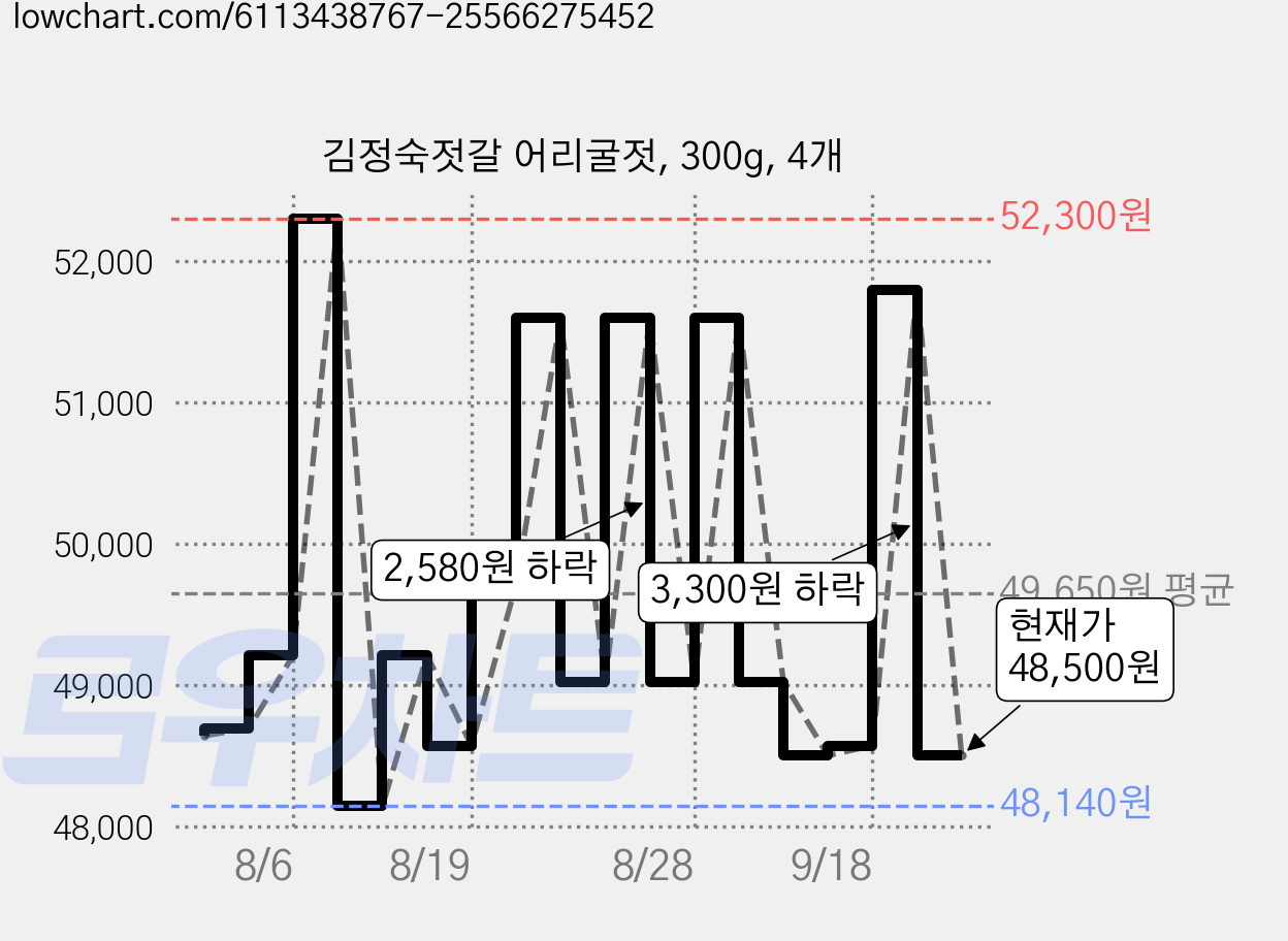 김정숙젓갈 어리굴젓, 300g, 4개 가격 변동 차트, 현재가 48,500원, 관측 최저가 48,140원