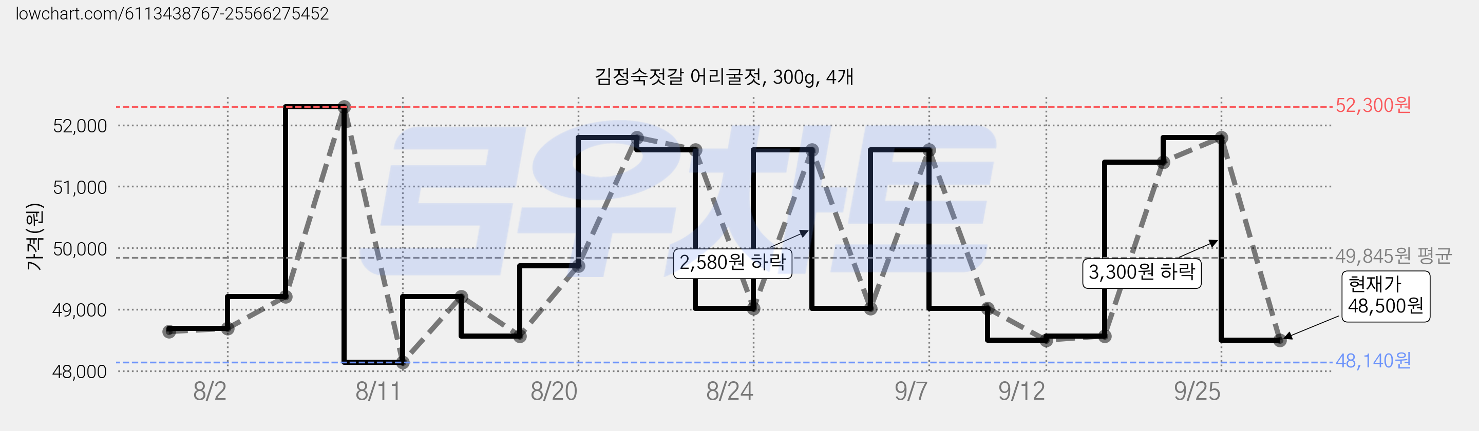 김정숙젓갈 어리굴젓, 300g, 4개 가격 변동 차트, 현재가 48,500원, 관측 최저가 48,140원