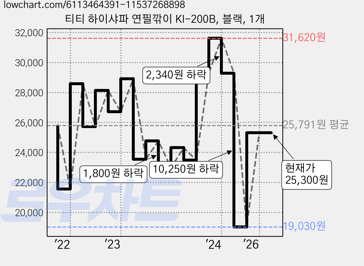 티티 하이샤파 연필깎이 KI-200B, 블랙, 1개 가격 변동 차트, 현재가 25,300원, 관측 최저가 19,030원