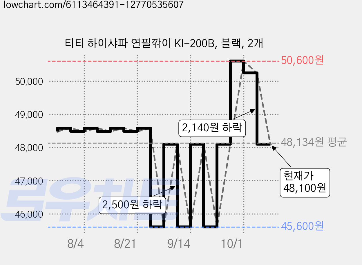티티 하이샤파 연필깎이 KI-200B, 블랙, 2개 가격 변동 차트, 현재가 48,100원, 관측 최저가 45,600원
