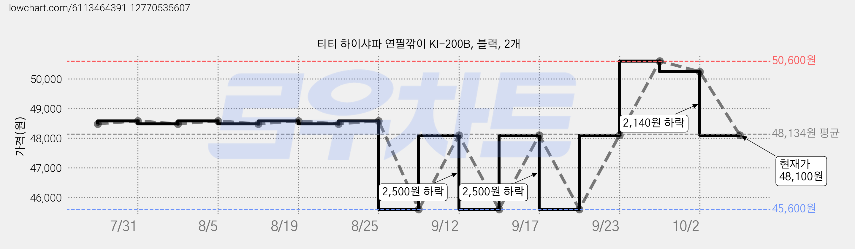 티티 하이샤파 연필깎이 KI-200B, 블랙, 2개 가격 변동 차트, 현재가 48,100원, 관측 최저가 45,600원