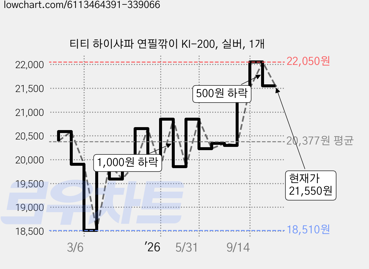 티티 하이샤파 연필깎이 KI-200, 실버, 1개 가격 변동 차트, 현재가 21,550원, 관측 최저가 18,510원