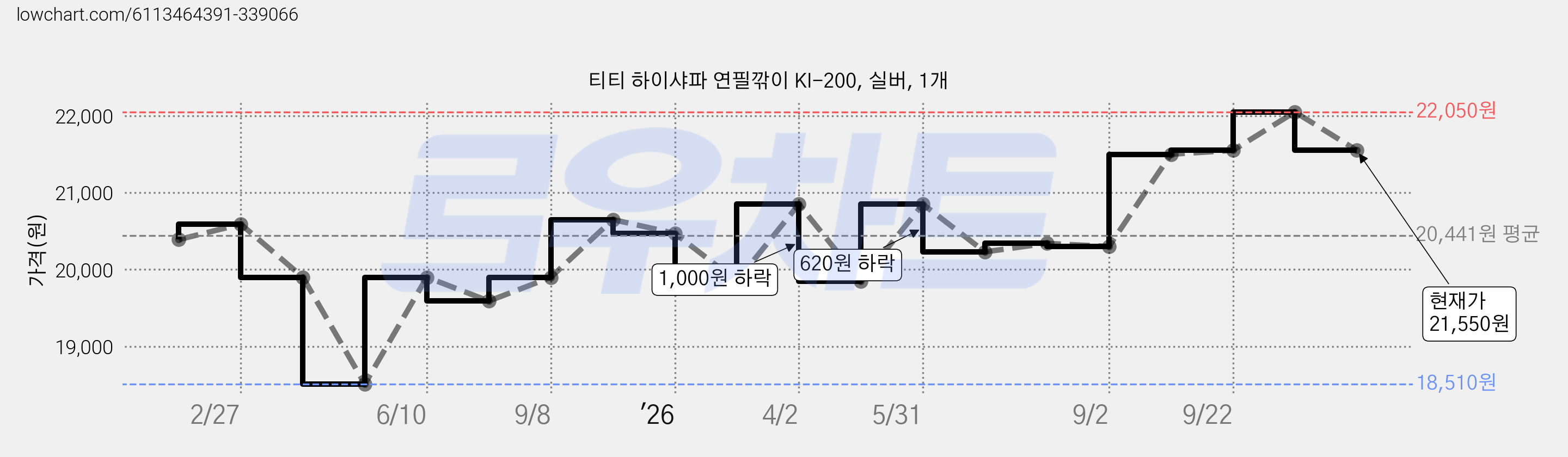 티티 하이샤파 연필깎이 KI-200, 실버, 1개 가격 변동 차트, 현재가 21,550원, 관측 최저가 18,510원