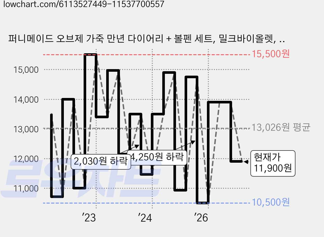 퍼니메이드 오브제 가죽 만년 다이어리 + 볼펜 세트, 밀크바이올렛, 1세트 가격 변동 차트, 현재가 11,900원, 관측 최저가 10,500원