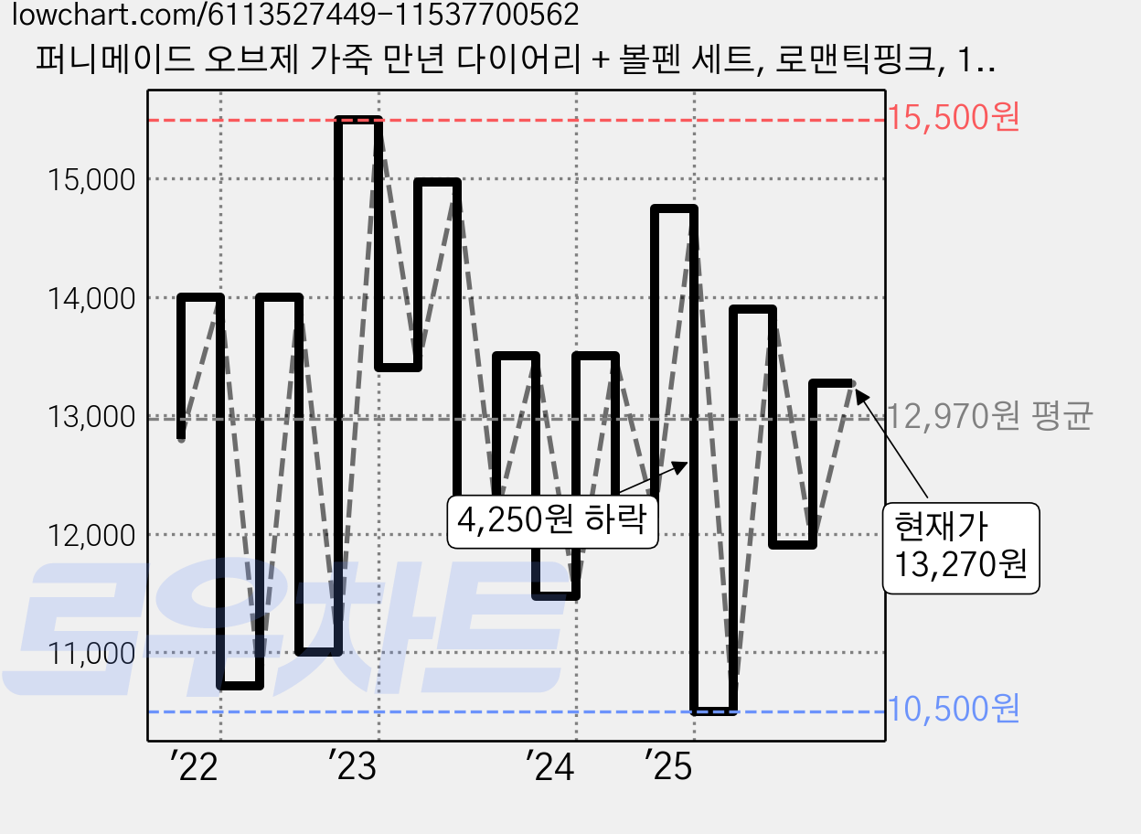 퍼니메이드 오브제 가죽 만년 다이어리 + 볼펜 세트, 로맨틱핑크, 1세트 가격 변동 차트, 현재가 13,270원, 관측 최저가 10,500원