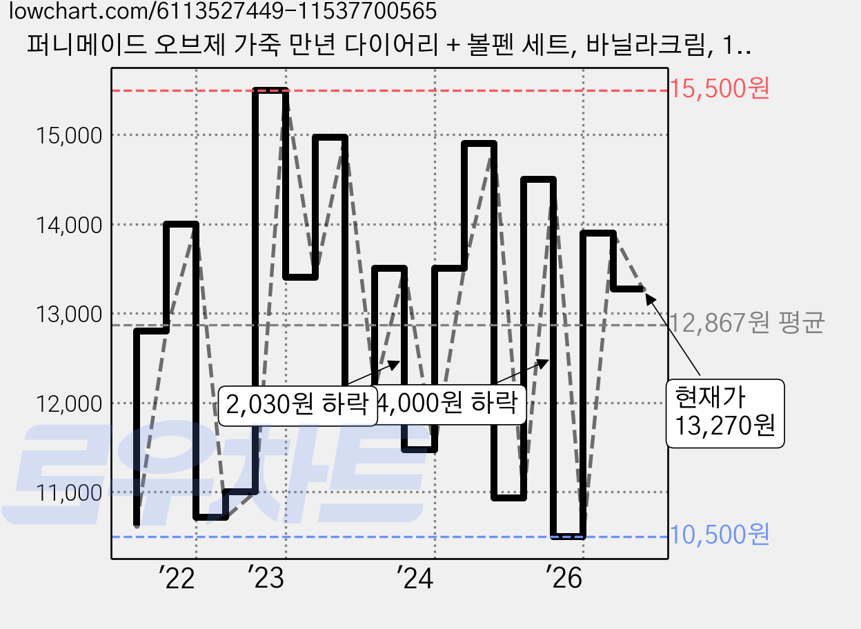 퍼니메이드 오브제 가죽 만년 다이어리 + 볼펜 세트, 바닐라크림, 1세트 가격 변동 차트, 현재가 13,270원, 관측 최저가 10,500원