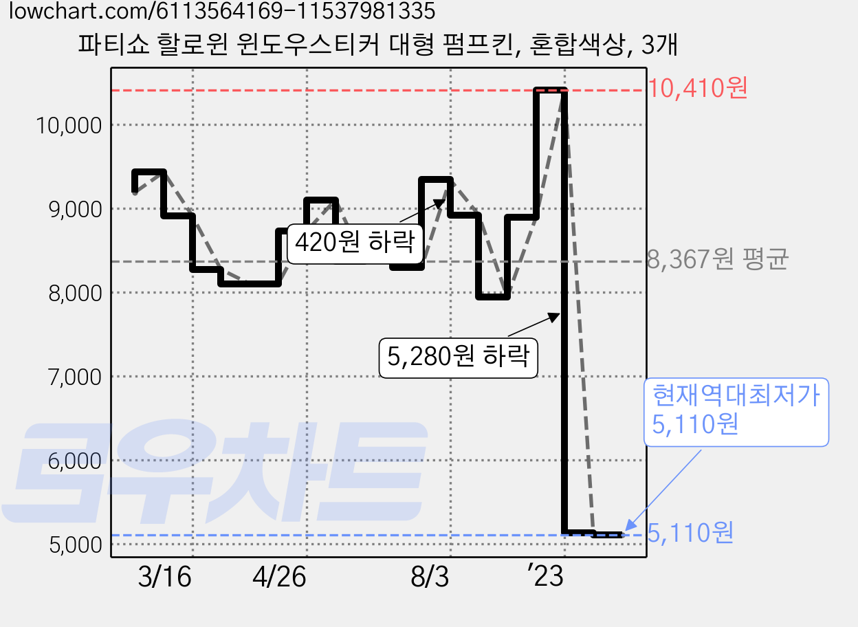 파티쇼 할로윈 윈도우스티커 대형 펌프킨, 혼합색상, 3개 가격 변동 차트, 현재가 5,110원, 역대최저가
