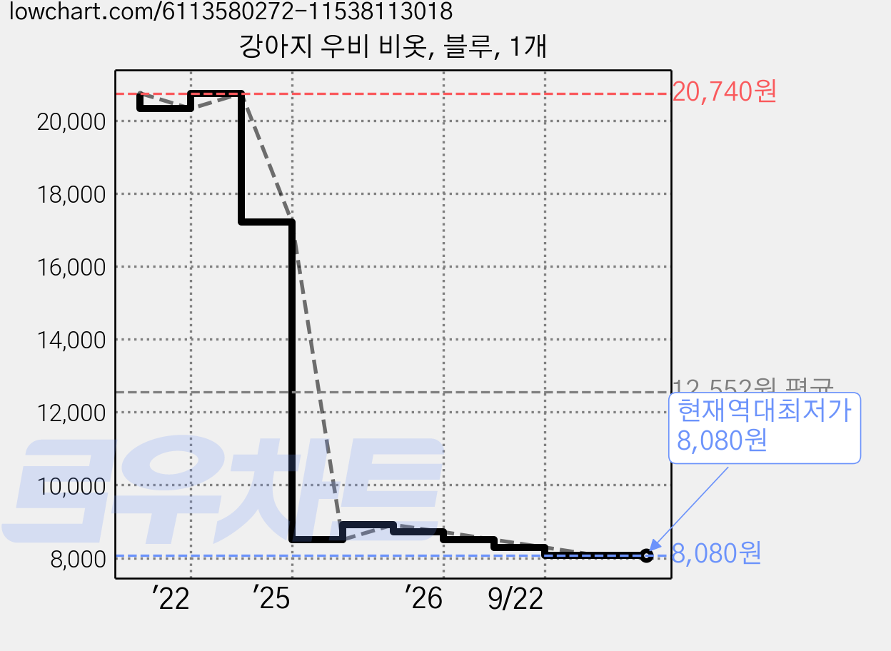 강아지 우비 비옷, 블루, 1개 가격 변동 차트, 현재가 8,080원, 역대최저가