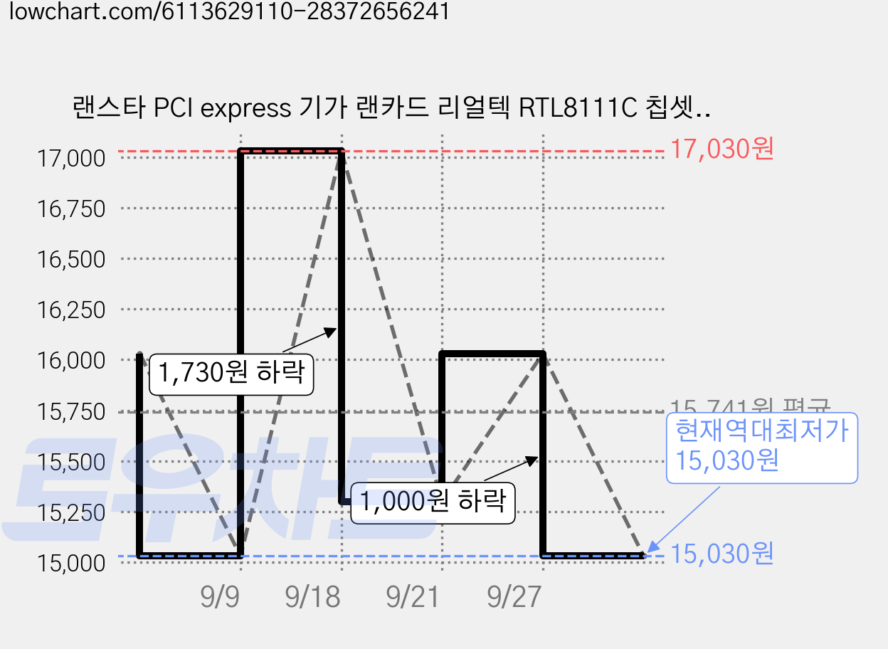 랜스타 PCI express 기가 랜카드 리얼텍 RTL8111C 칩셋, LS-PCIE-EX1C, 2개 가격 변동 차트, 현재가 15,030원, 역대최저가