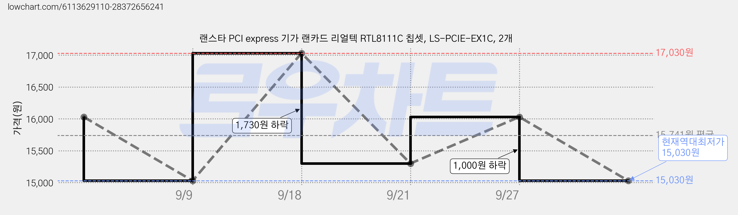 랜스타 PCI express 기가 랜카드 리얼텍 RTL8111C 칩셋, LS-PCIE-EX1C, 2개 가격 변동 차트, 현재가 15,030원, 역대최저가
