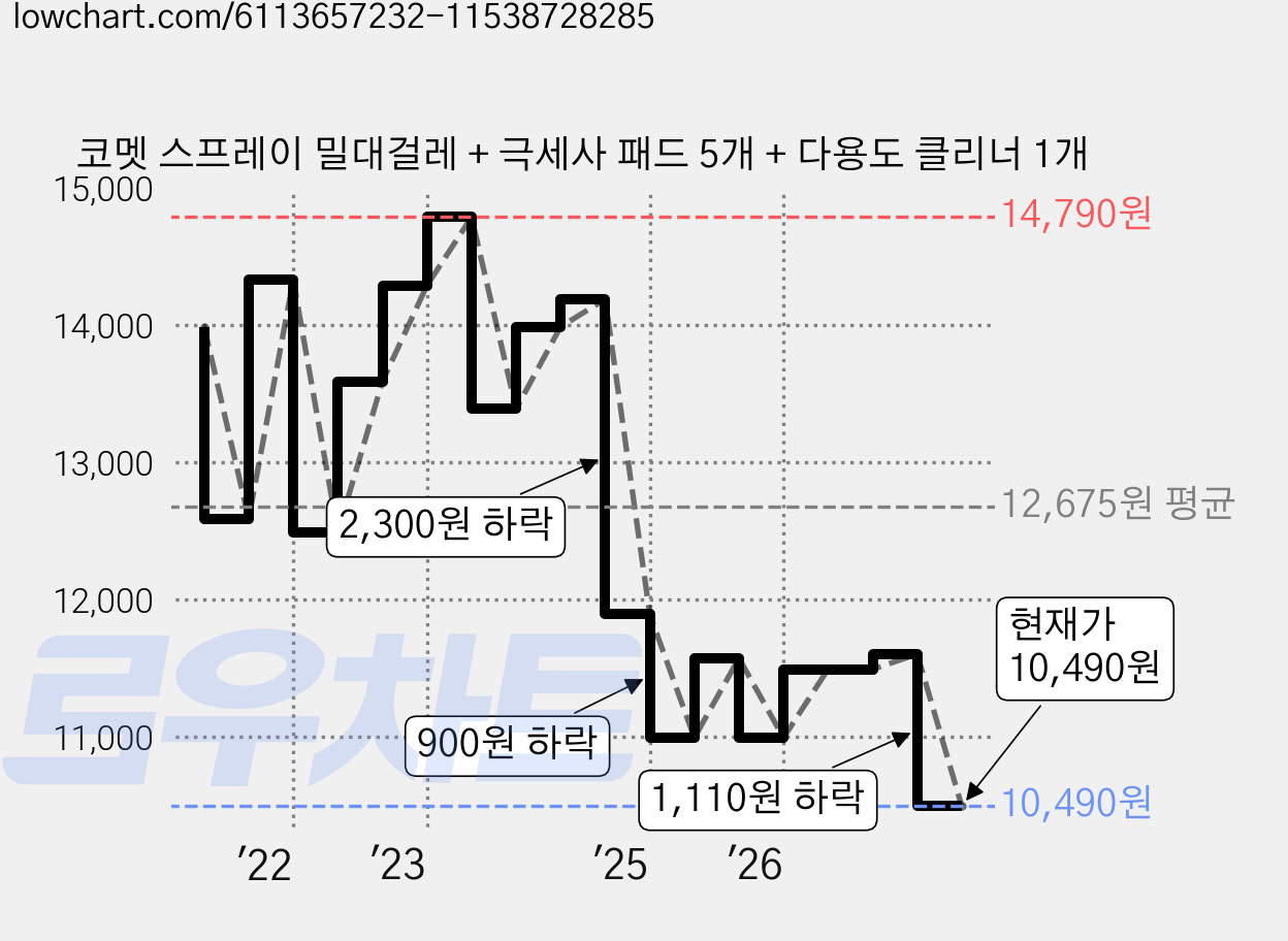 코멧 스프레이 밀대걸레 + 극세사 패드 5개 + 다용도 클리너 1개 가격 변동 차트, 현재가 10,490원, 관측 최저가 10,180원