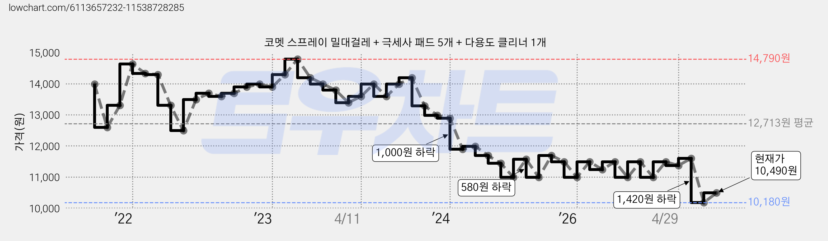 코멧 스프레이 밀대걸레 + 극세사 패드 5개 + 다용도 클리너 1개 가격 변동 차트, 현재가 10,490원, 관측 최저가 10,180원