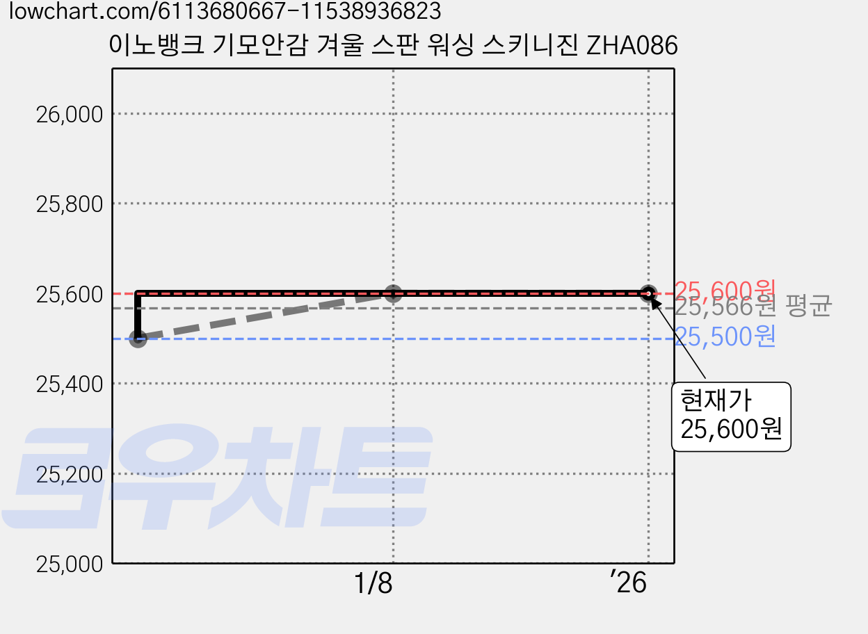 이노뱅크 기모안감 겨울 스판 워싱 스키니진 ZHA086 가격 변동 차트, 현재가 25,600원, 역대최저가