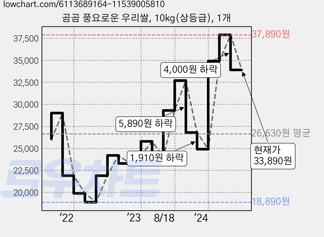 곰곰 풍요로운 우리쌀, 10kg(상등급), 1개 가격 변동 차트, 현재가 33,890원, 관측 최저가 18,890원