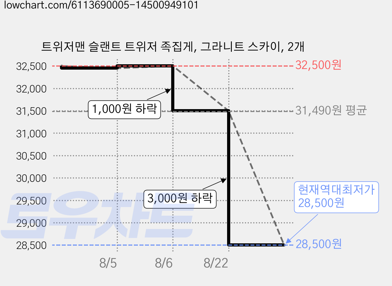 트위저맨 슬랜트 트위저 족집게, 그라니트 스카이, 2개 가격 변동 차트, 현재가 28,500원, 역대최저가