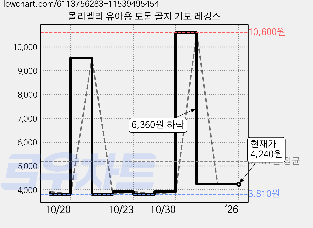 몰리멜리 유아용 도톰 골지 기모 레깅스 가격 변동 차트, 현재가 4,240원, 역대최저가